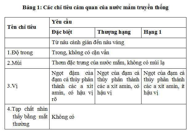 Độ đạm nước mắm là gì? Nước mắm ngon có bao nhiêu độ đạm?