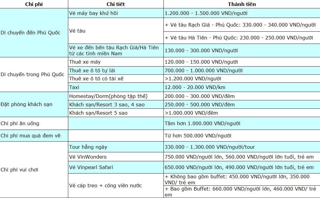 Chi phí du lịch Phú Quốc dự kiến